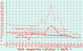 Courbe de la force du vent pour Beauvais (60)