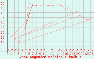 Courbe de la force du vent pour Roemoe