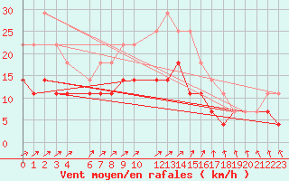 Courbe de la force du vent pour Sint Katelijne-waver (Be)