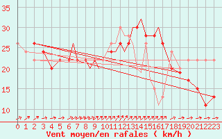 Courbe de la force du vent pour Scilly - Saint Mary