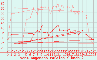 Courbe de la force du vent pour Shoream (UK)