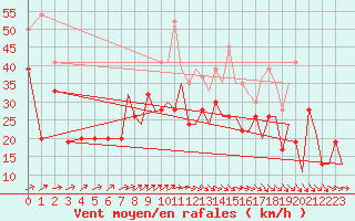 Courbe de la force du vent pour Lossiemouth