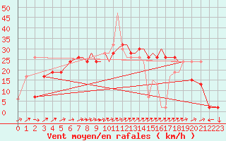 Courbe de la force du vent pour Shoream (UK)