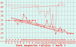 Courbe de la force du vent pour Augsburg