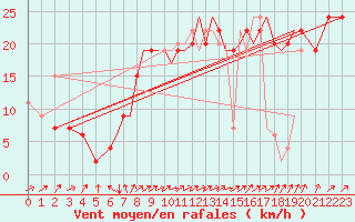 Courbe de la force du vent pour Farnborough