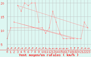 Courbe de la force du vent pour Bejaia