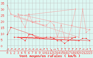 Courbe de la force du vent pour Altenrhein