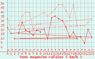 Courbe de la force du vent pour Grimsel Hospiz