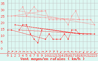 Courbe de la force du vent pour Medias