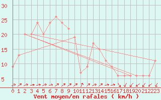 Courbe de la force du vent pour Pratica Di Mare