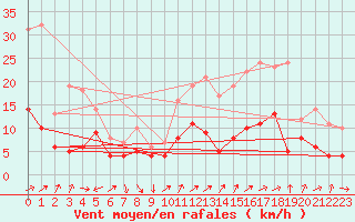 Courbe de la force du vent pour Annecy (74)