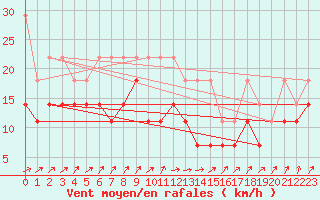 Courbe de la force du vent pour Aix-la-Chapelle (All)