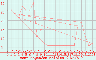 Courbe de la force du vent pour Monte Cimone