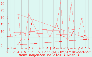 Courbe de la force du vent pour Les Eplatures - La Chaux-de-Fonds (Sw)