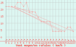 Courbe de la force du vent pour Moenichkirchen