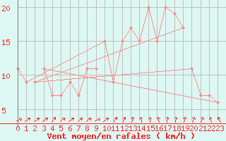 Courbe de la force du vent pour Rostherne No 2