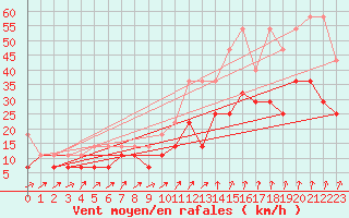 Courbe de la force du vent pour Trier-Petrisberg