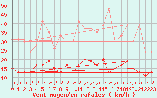 Courbe de la force du vent pour Angers-Beaucouz (49)