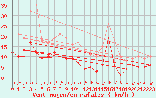 Courbe de la force du vent pour Kyritz