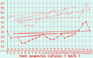 Courbe de la force du vent pour Schleiz