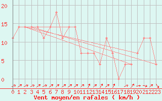 Courbe de la force du vent pour Brunnenkogel/Oetztaler Alpen