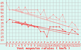 Courbe de la force du vent pour Wasserkuppe