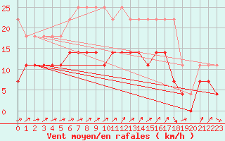 Courbe de la force du vent pour Melle (Be)