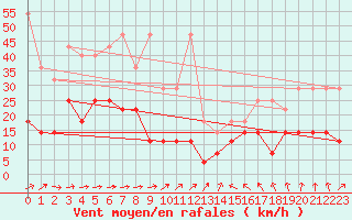 Courbe de la force du vent pour Freudenstadt