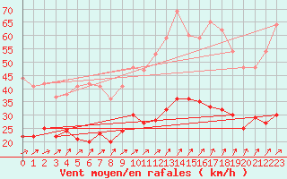 Courbe de la force du vent pour Orly (91)