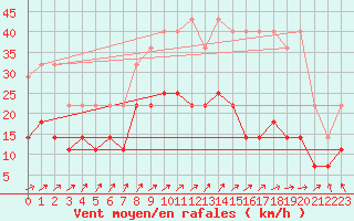 Courbe de la force du vent pour Anvers (Be)