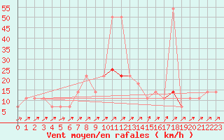 Courbe de la force du vent pour Semmering Pass