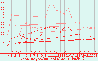 Courbe de la force du vent pour Evreux (27)
