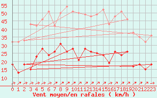 Courbe de la force du vent pour Marienberg