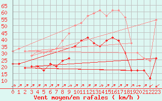 Courbe de la force du vent pour Figari (2A)