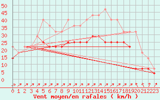 Courbe de la force du vent pour Sebes