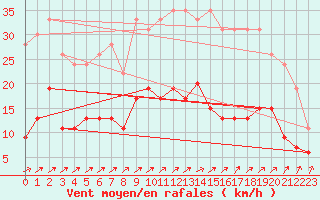 Courbe de la force du vent pour Trappes (78)