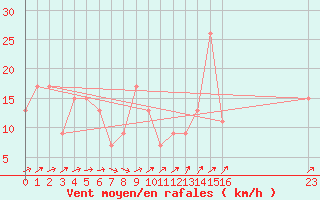 Courbe de la force du vent pour Campobasso