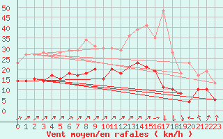 Courbe de la force du vent pour Melun (77)