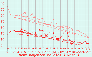 Courbe de la force du vent pour Boulogne (62)