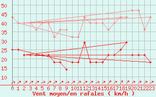 Courbe de la force du vent pour Eisenach