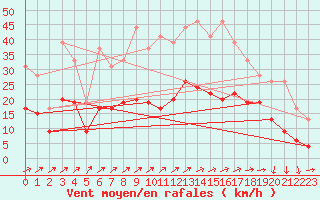 Courbe de la force du vent pour Nantes (44)