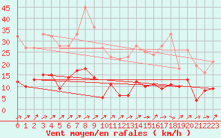 Courbe de la force du vent pour Le Grand-Bornand (74)