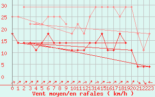 Courbe de la force du vent pour Charleroi (Be)