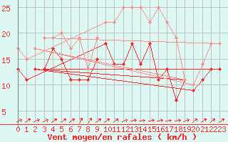 Courbe de la force du vent pour Chteauroux (36)