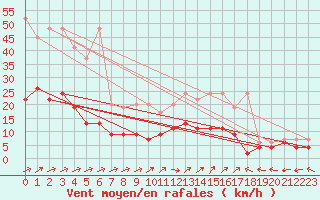 Courbe de la force du vent pour Engelberg