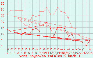 Courbe de la force du vent pour Pontarlier (25)