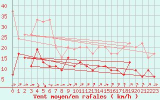 Courbe de la force du vent pour Salen-Reutenen