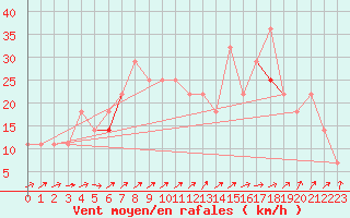 Courbe de la force du vent pour Stekenjokk