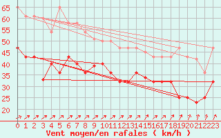 Courbe de la force du vent pour Cabo Vilan