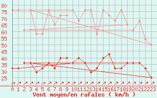 Courbe de la force du vent pour Hohenpeissenberg